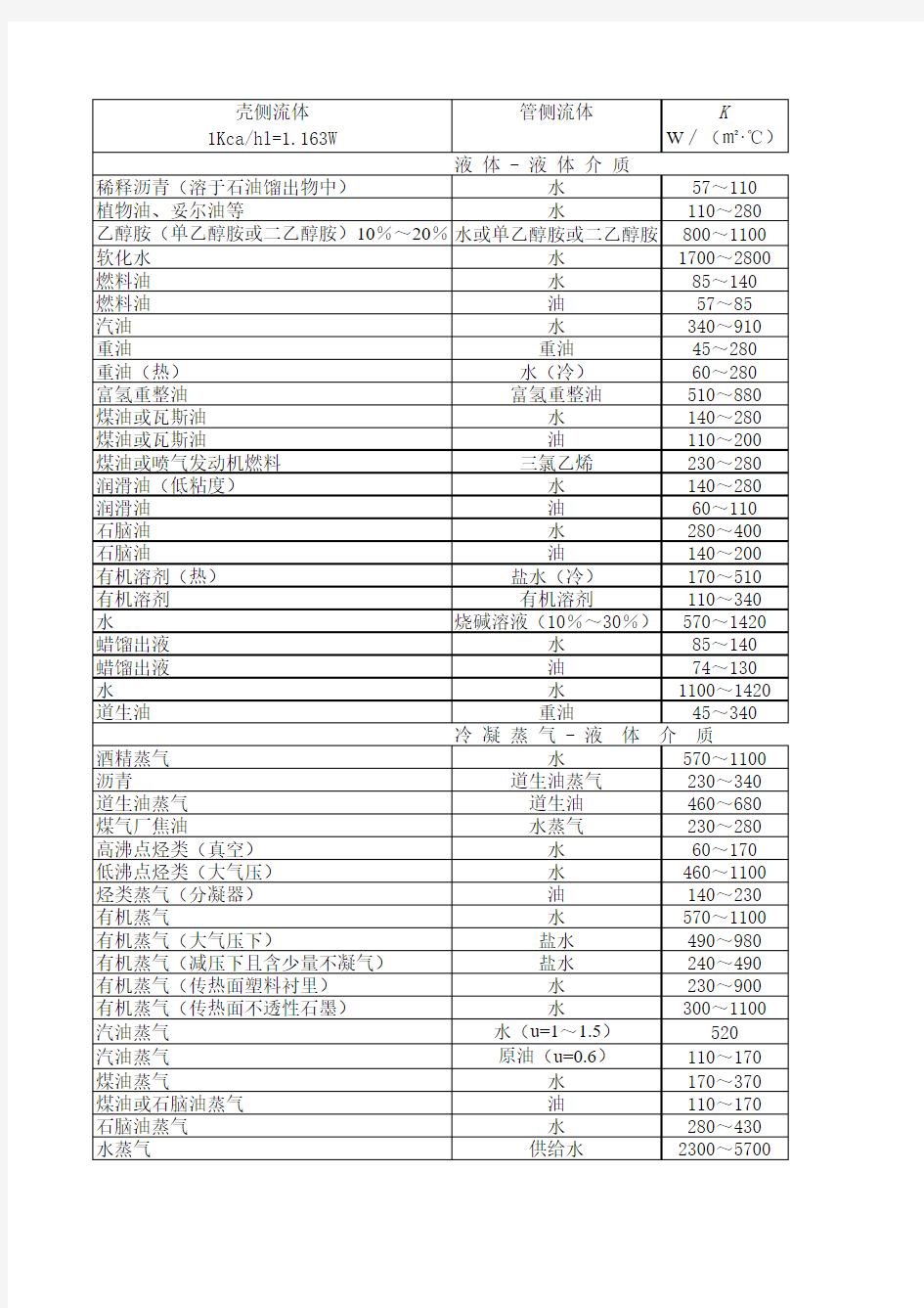 管壳式换热器总传热系数的大致范围