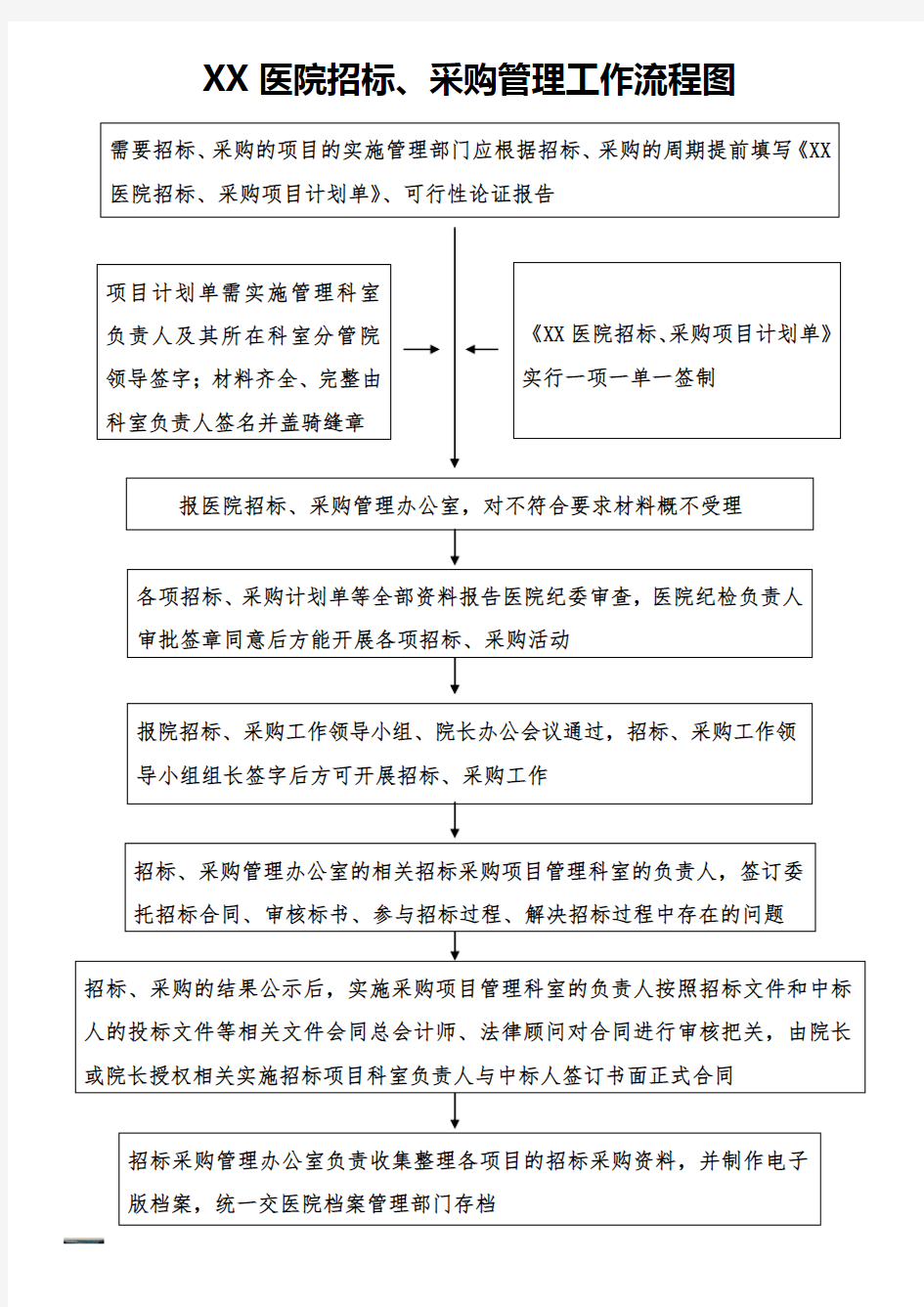 医院招标、采购流程图