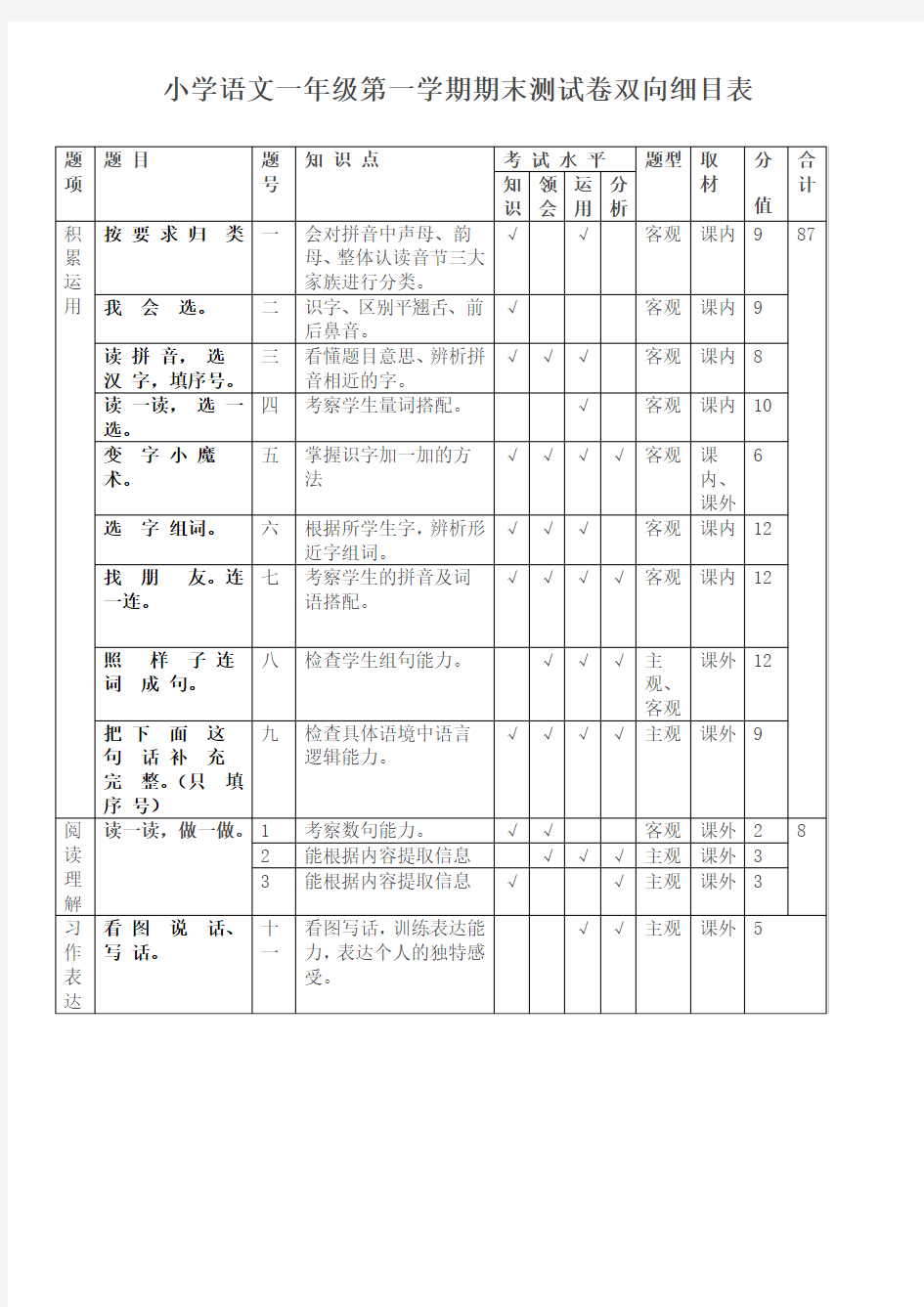 小学语文一年级第一学期期末测试卷双向细目表-杨章怀