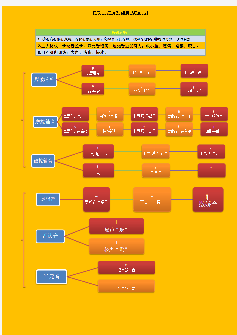 从音标开始学英语