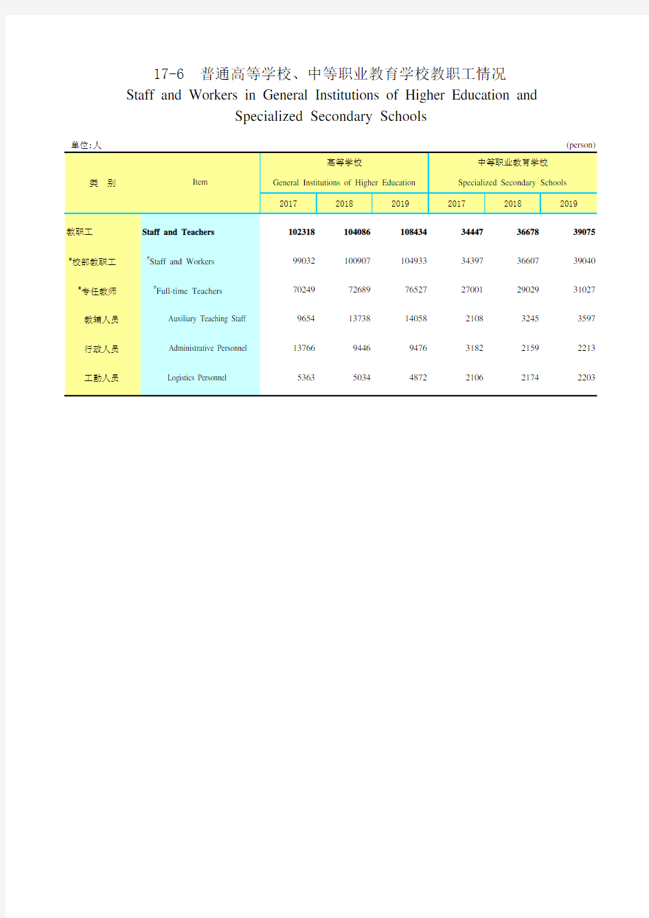 湖南统计年鉴2020社会经济发展指标：普通高等学校中等职业教育学校教职工情况