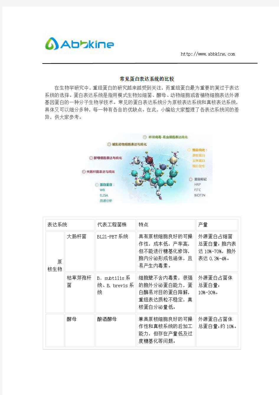 常见蛋白表达系统的比较