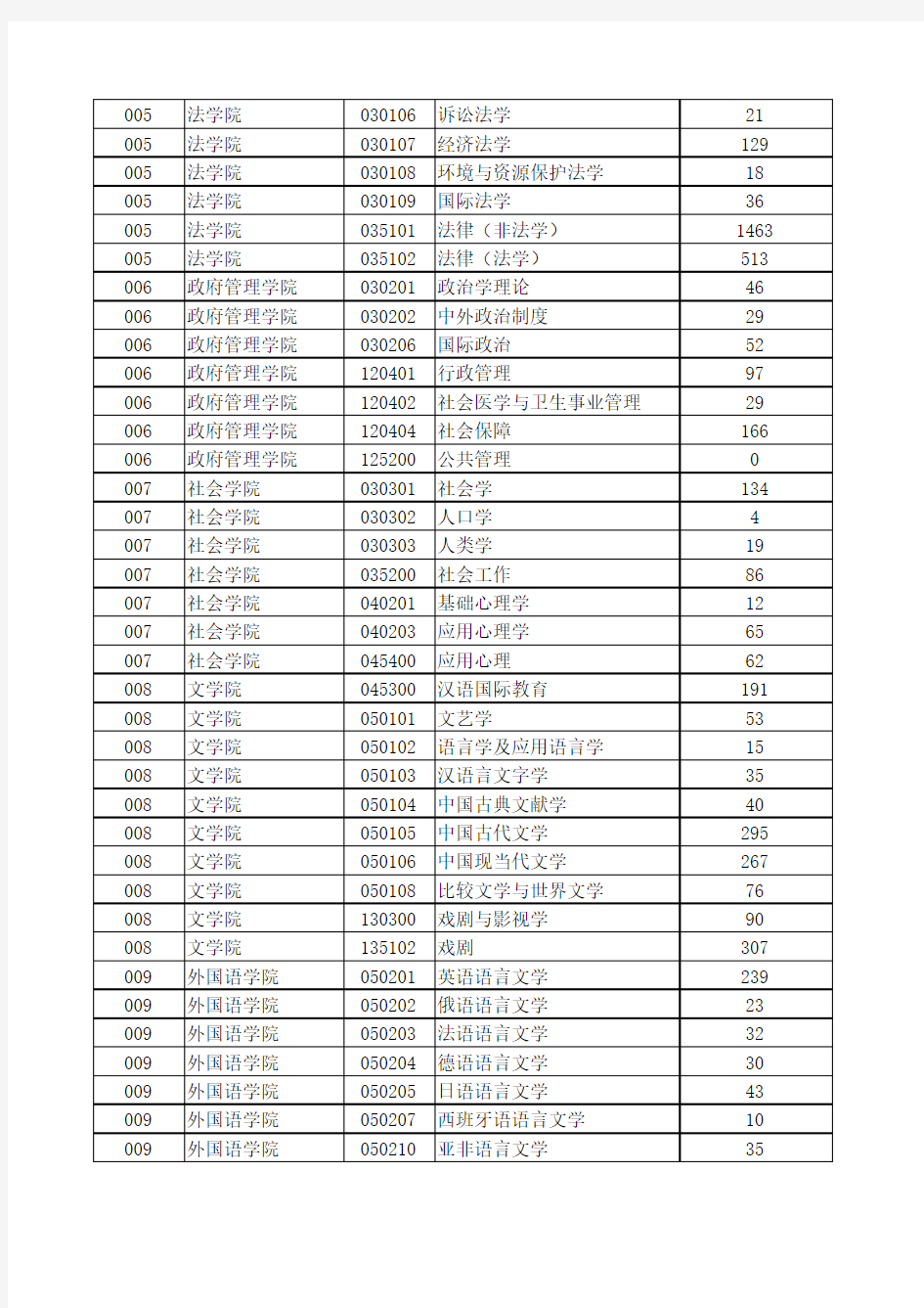 南京大学2019年硕士研究生报名录取人数统计表(注：非全日制不招免试生)