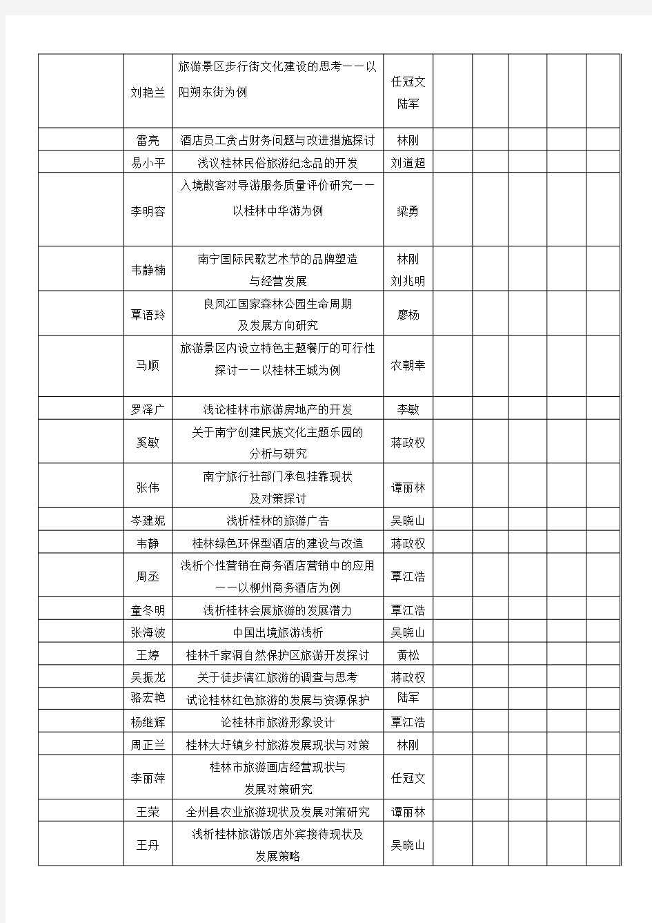 历史文化与旅游学院旅游管理专业2003届学生