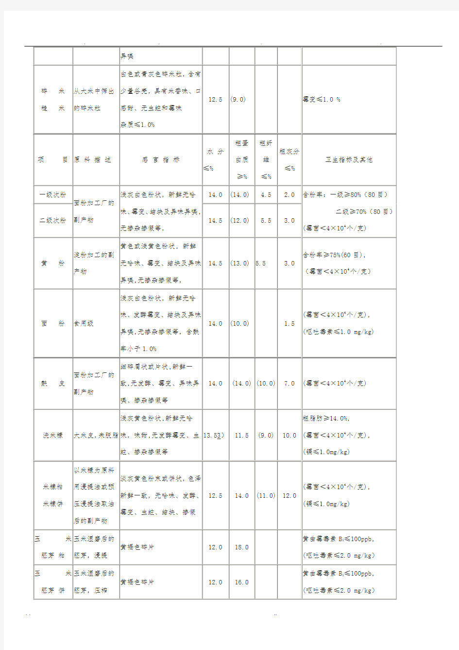 常规饲料原料质量标准