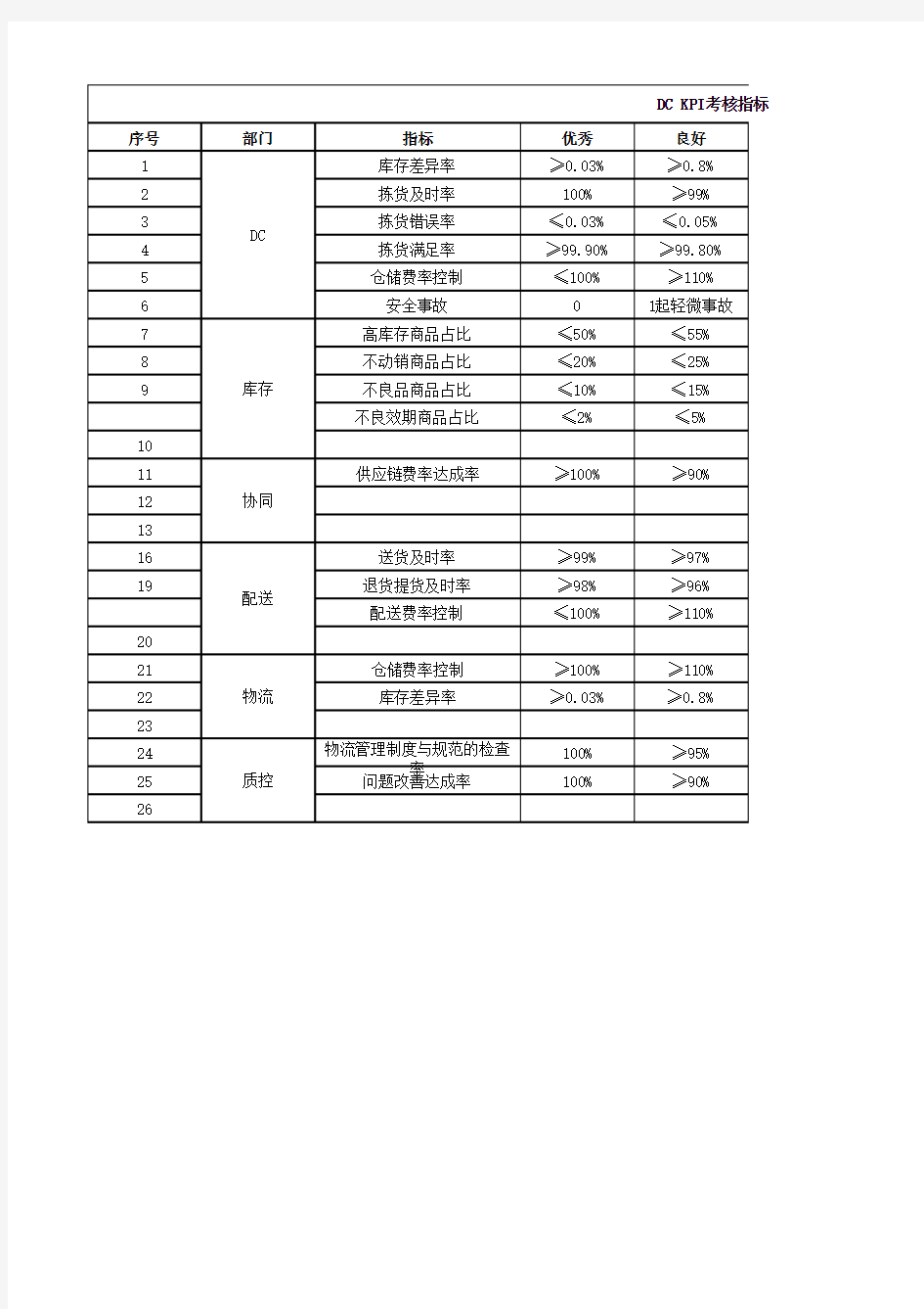 供应链管理部绩效考核指标---参考