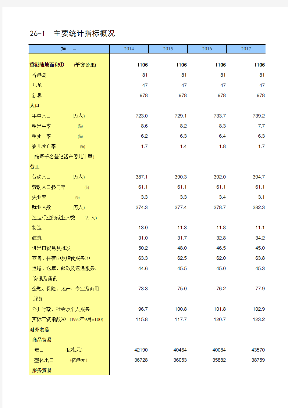 中国统计年鉴2019香港社会经济发展指标：主要统计指标概况