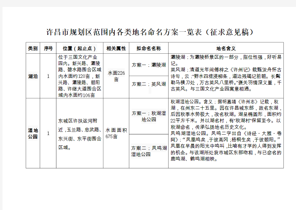 许昌规划区范围内各类地名命名方案一览表征求意见稿