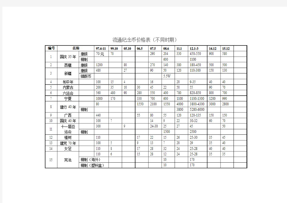 中国纪念币价格表讲解