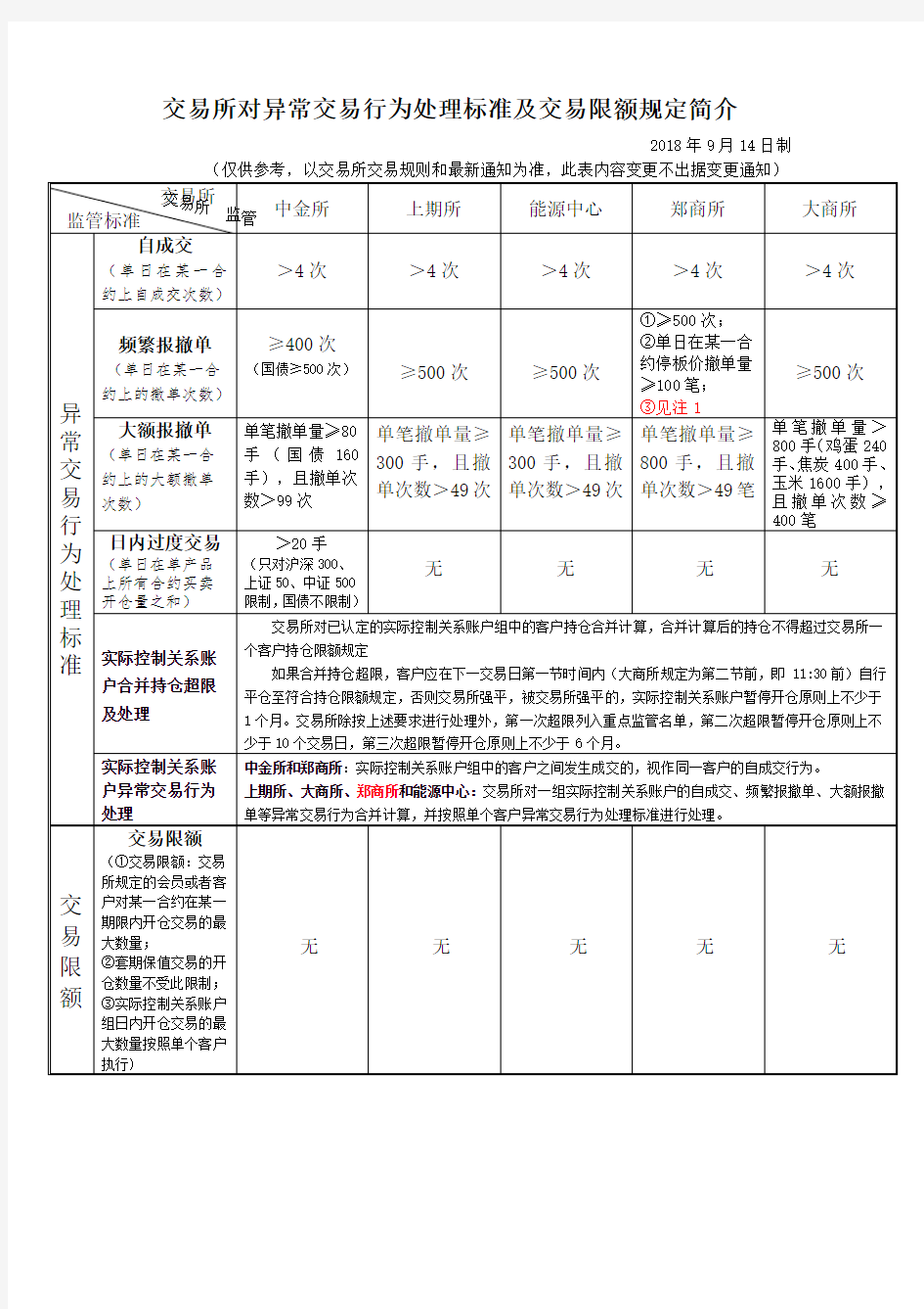 交易所对异常交易行为处理标准及交易限额规定简介