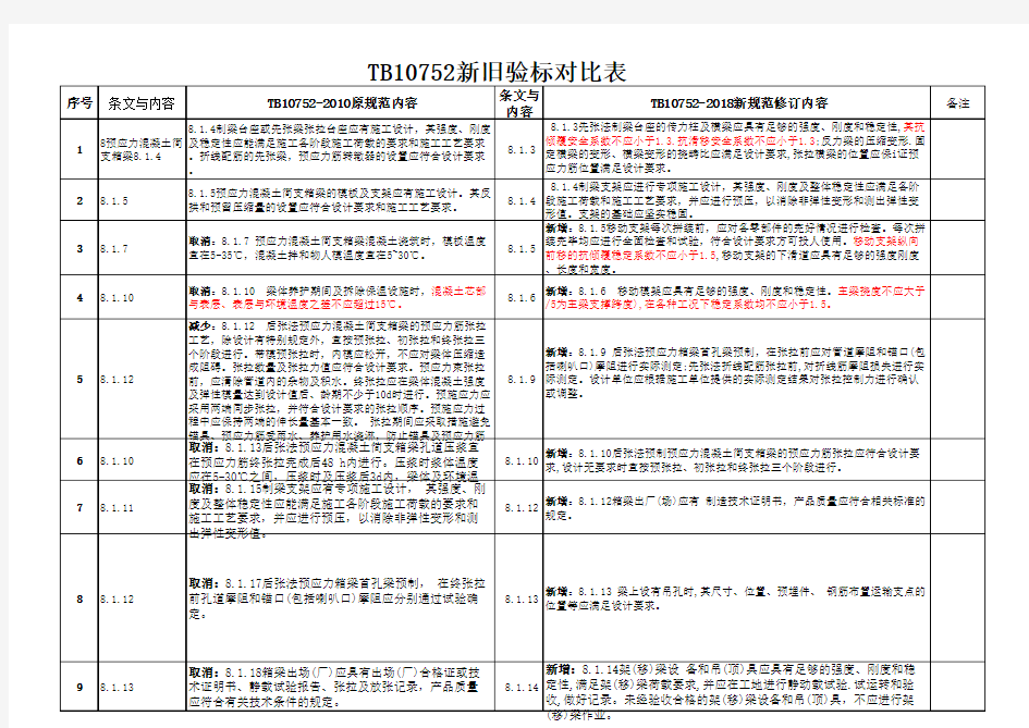 TB10752-2018新旧标准变化对照表(预应力混凝土简支箱梁)