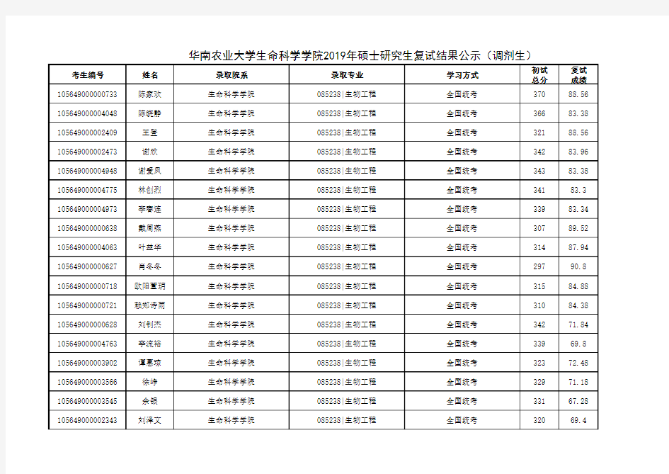 华南农业大学生命科学学院2019年硕士研究生复试结果公示(调剂生)