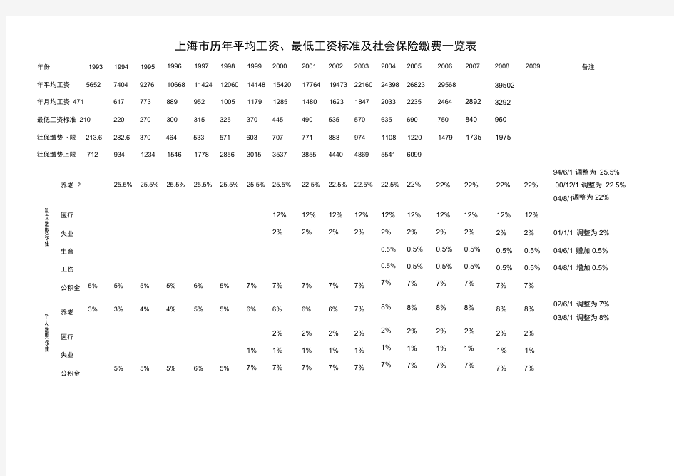 上海市历年平均工资、最低工资标准及社会保险缴费一览表