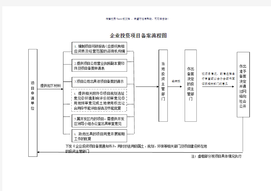 企业投资项目核准、备案流程图(参考模板)