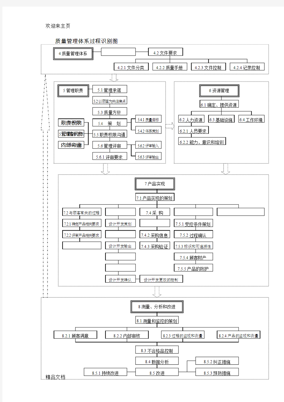 (2020年编辑)质量管理体系过程识别图