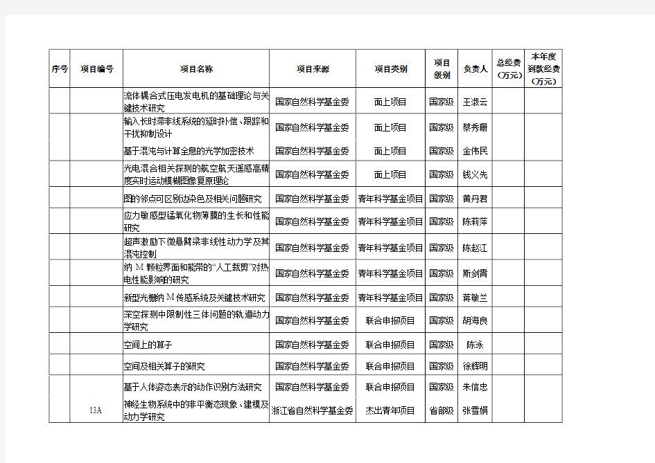 浙江师范大学年度理工科类科研项目及经费一览表