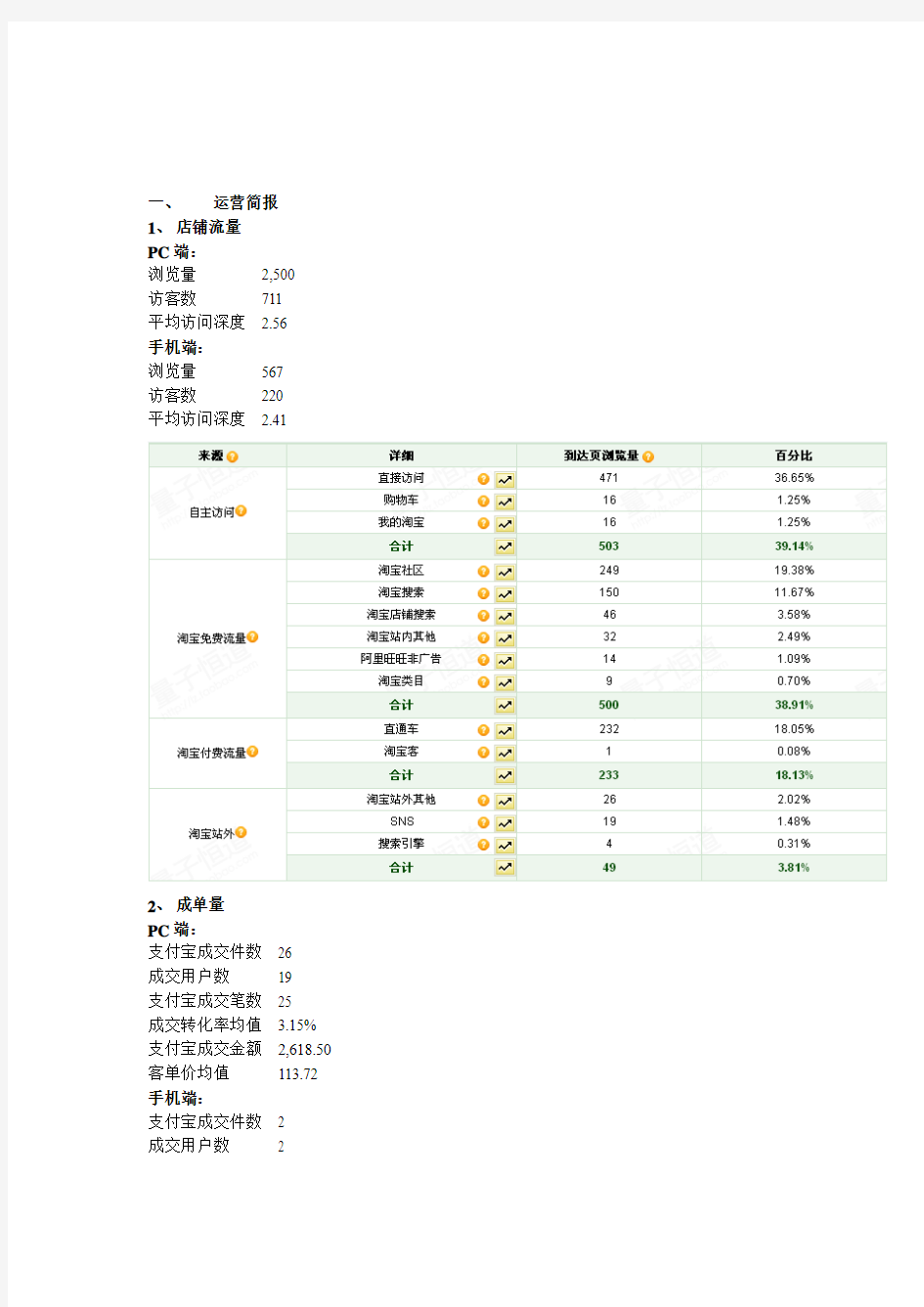 2017年淘宝店铺运营总结与分析报告