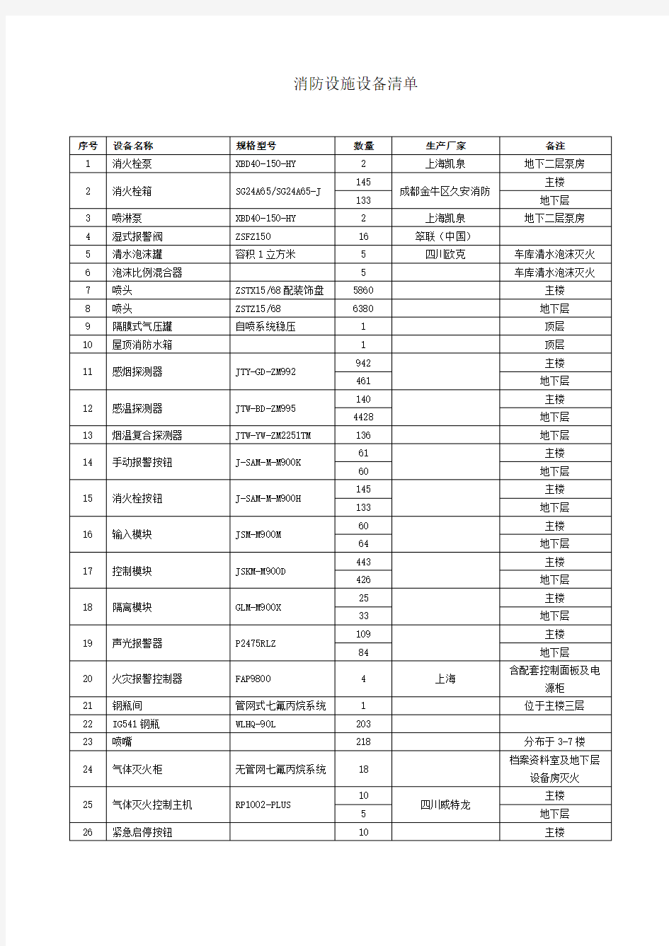 消防设施设备清单