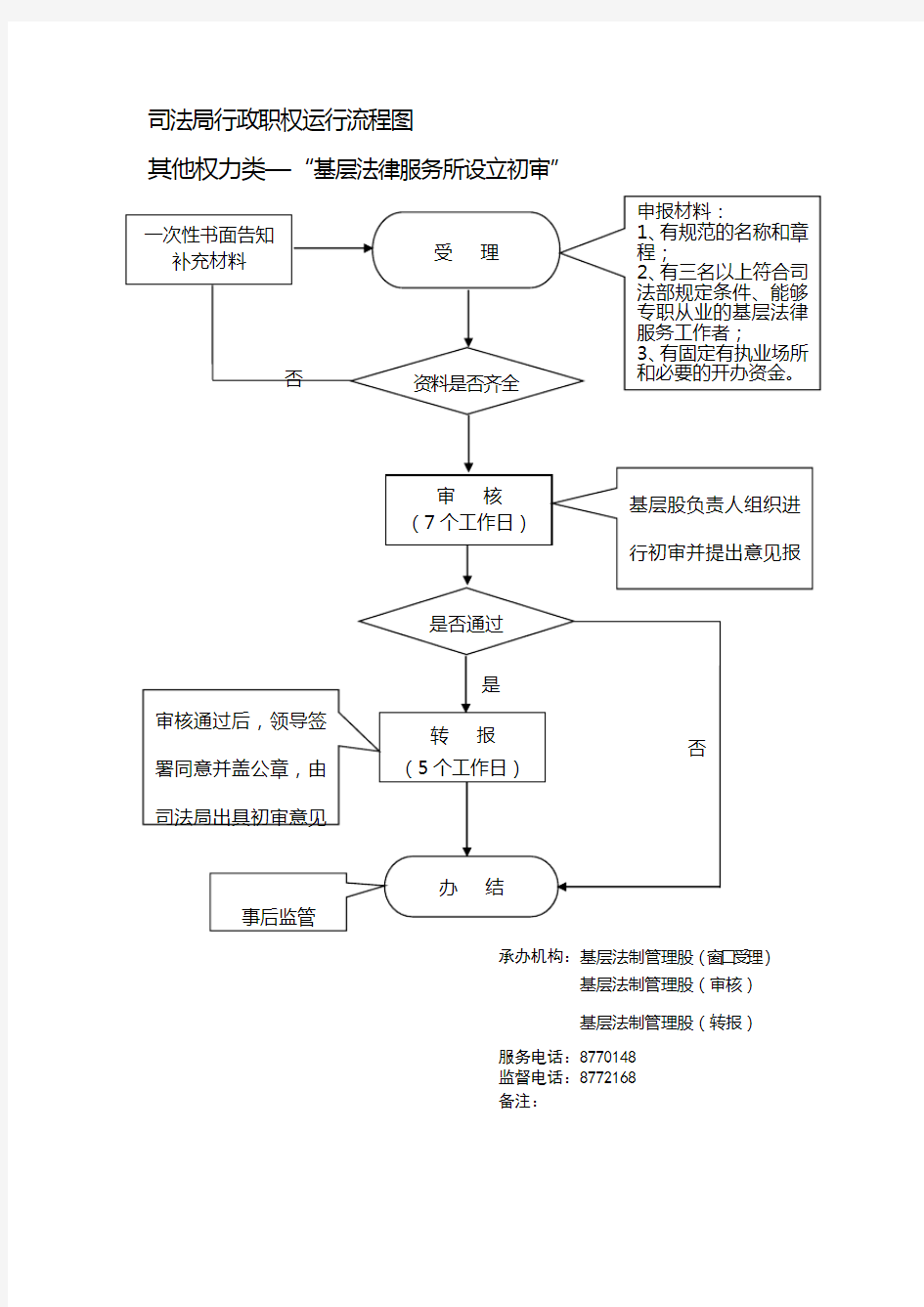 司法局行政职权运行流程图