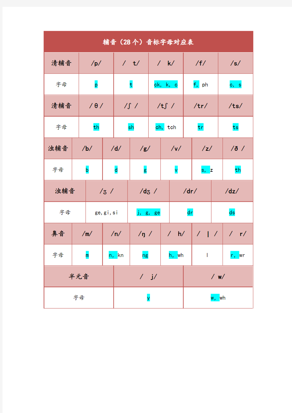 (完整版)英语音标字母对照表(48个)