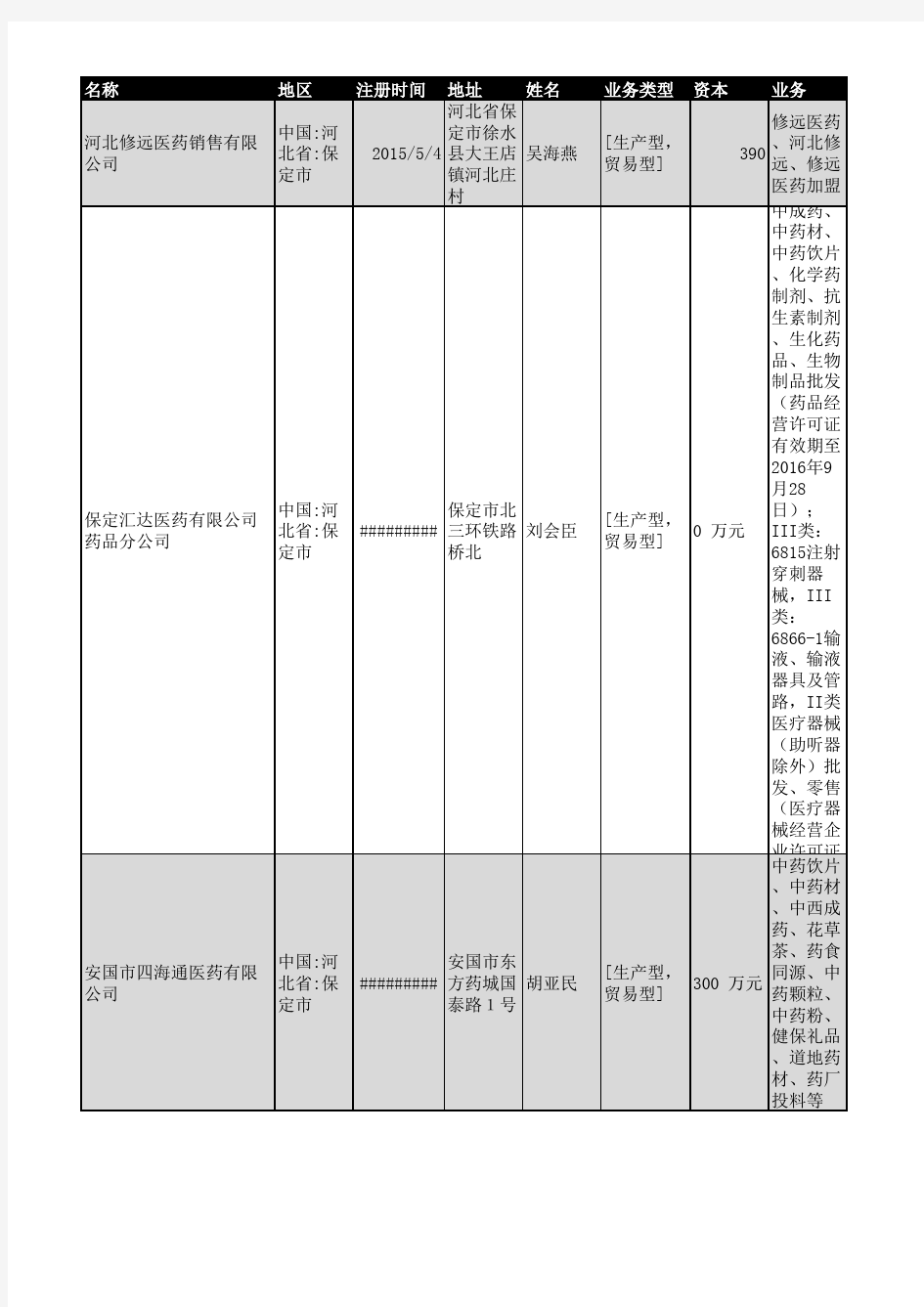 2018年保定市医药行业企业名录457家