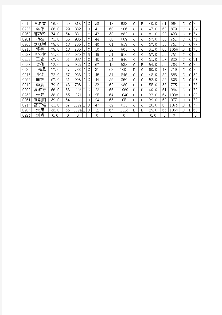 20131八二班成绩单