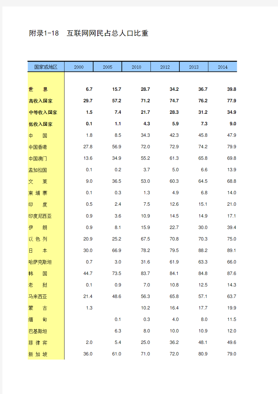 世界及主要国家第三产业社会发展经济数据：附录1-18_互联网网民占总人口比重(2000-2017)