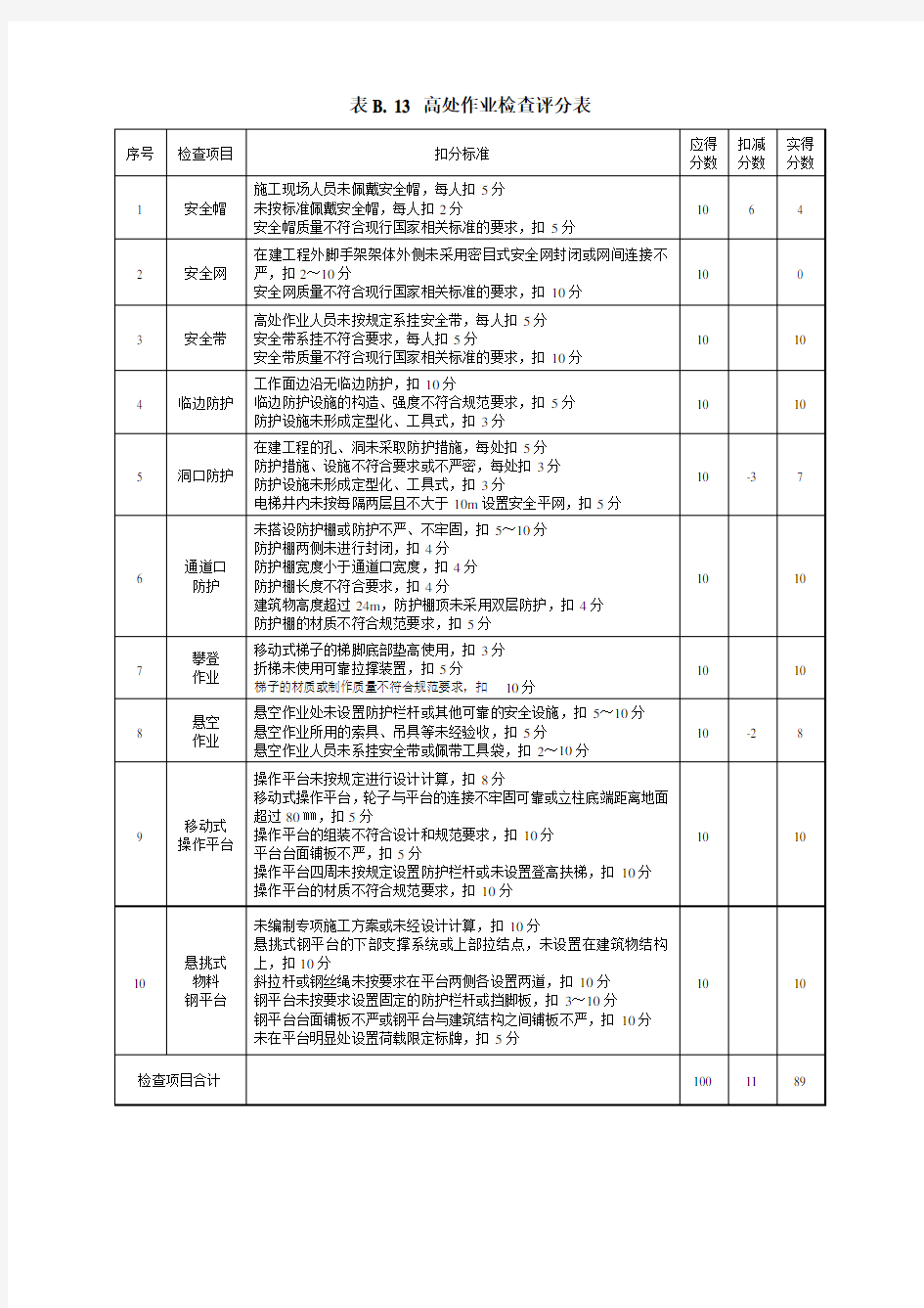 表B. 13 高处作业检查评分表