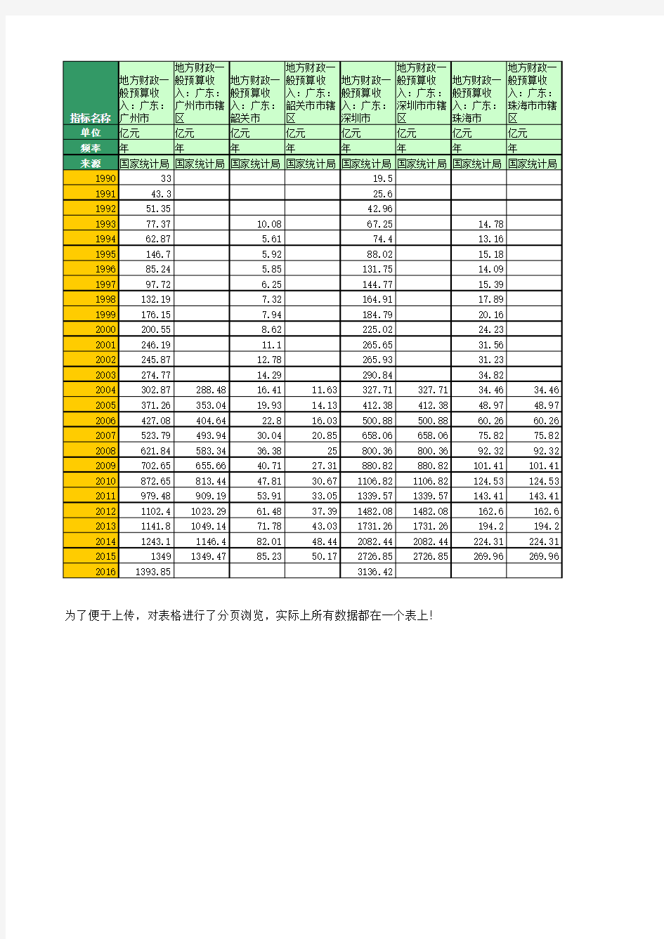 地方财政预算收入：广东(1990年至2016年)
