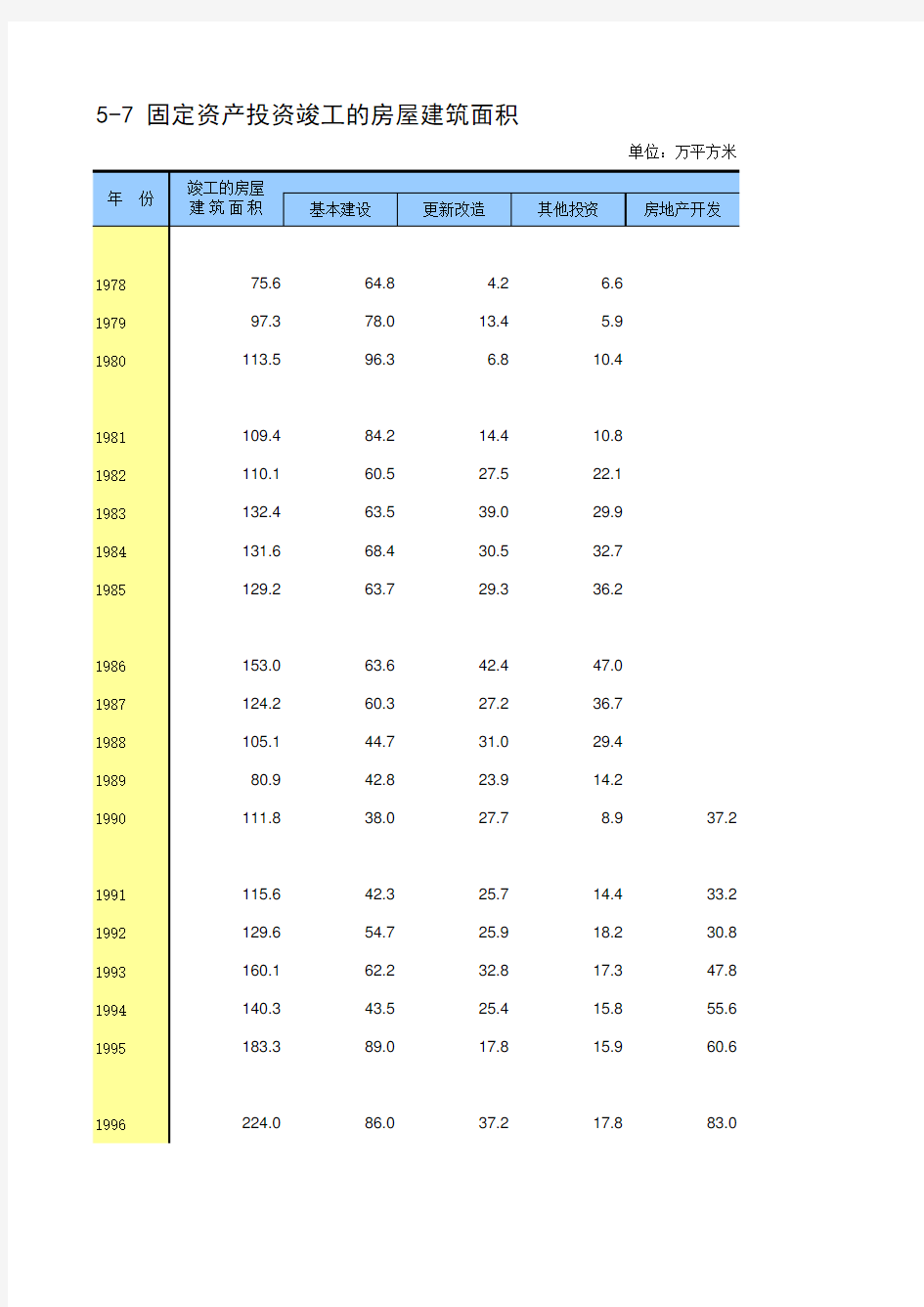 徐州市2018社会经济发展指标数据：5-7 固定资产投资竣工的房屋建筑面积