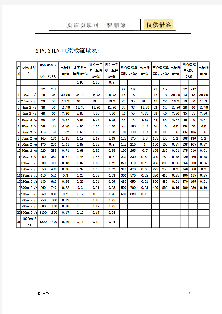 低压电线电缆载流量表(全)(苍松借鉴)