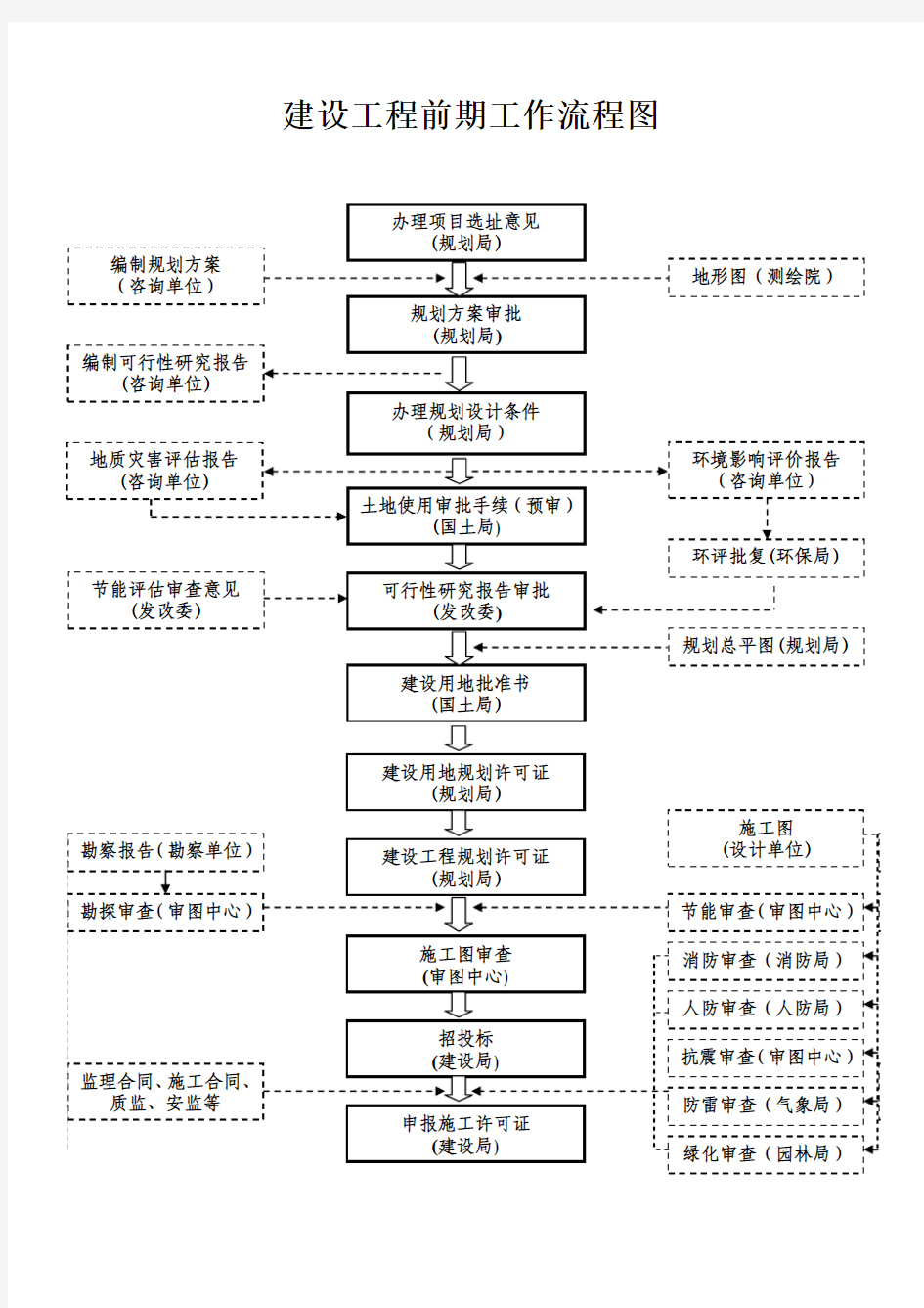 完全版-建设项目前期工作流程图