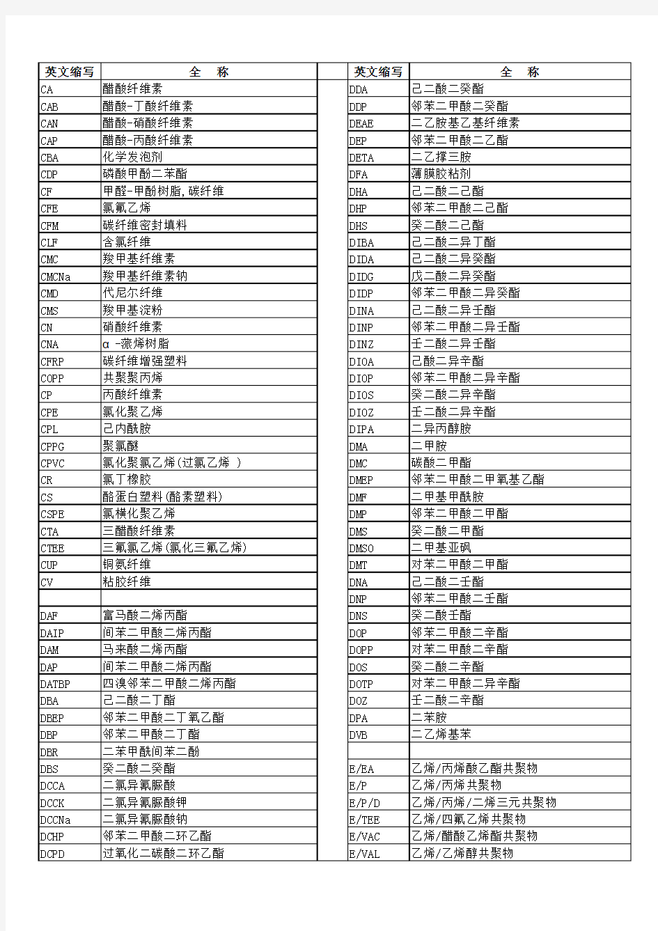 常用(全)化工产品英文缩写