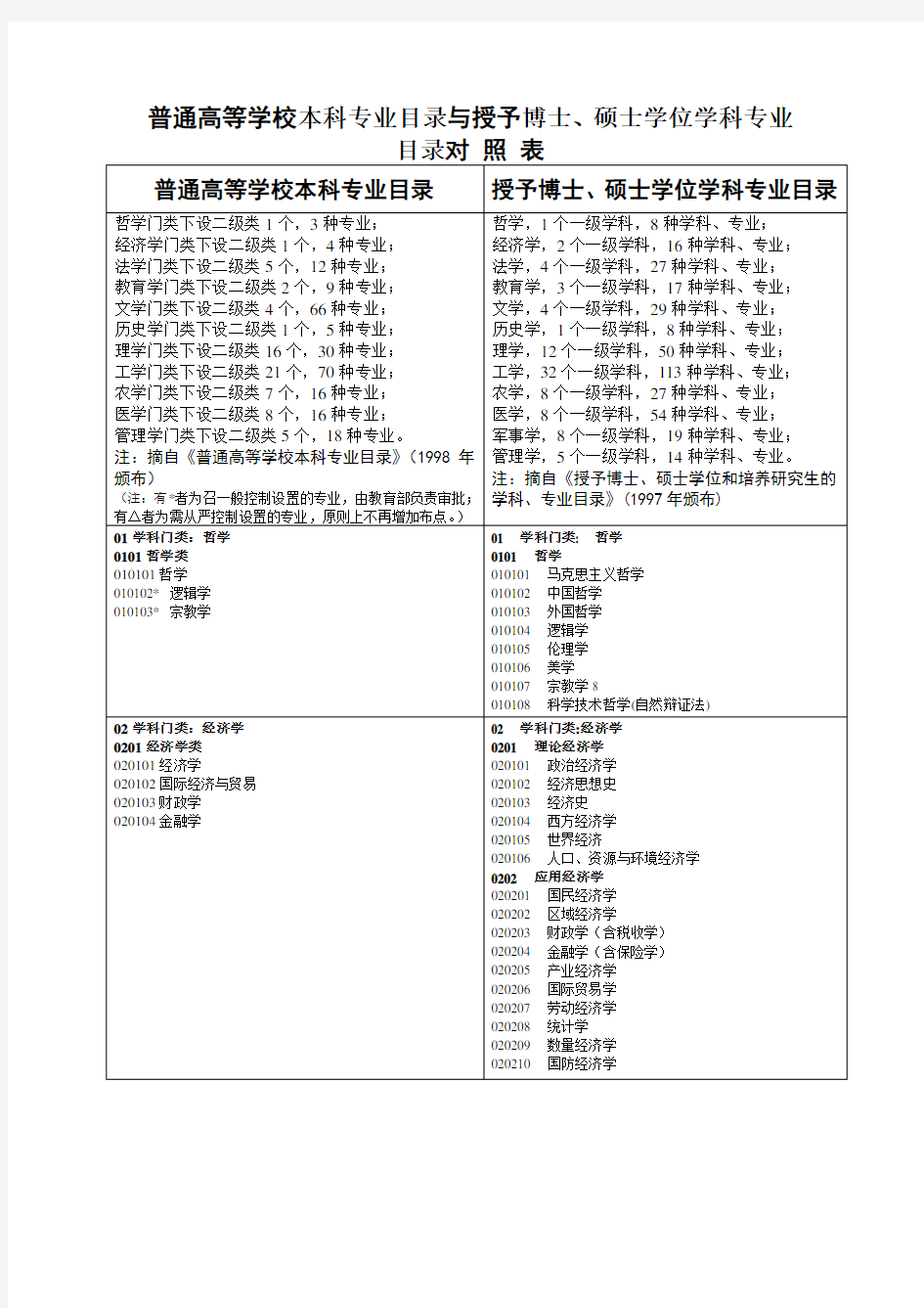 本科专业与研究生学科专业目录对照表