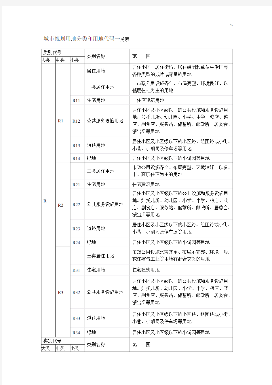 城市规划用地分类和用地代码一览表