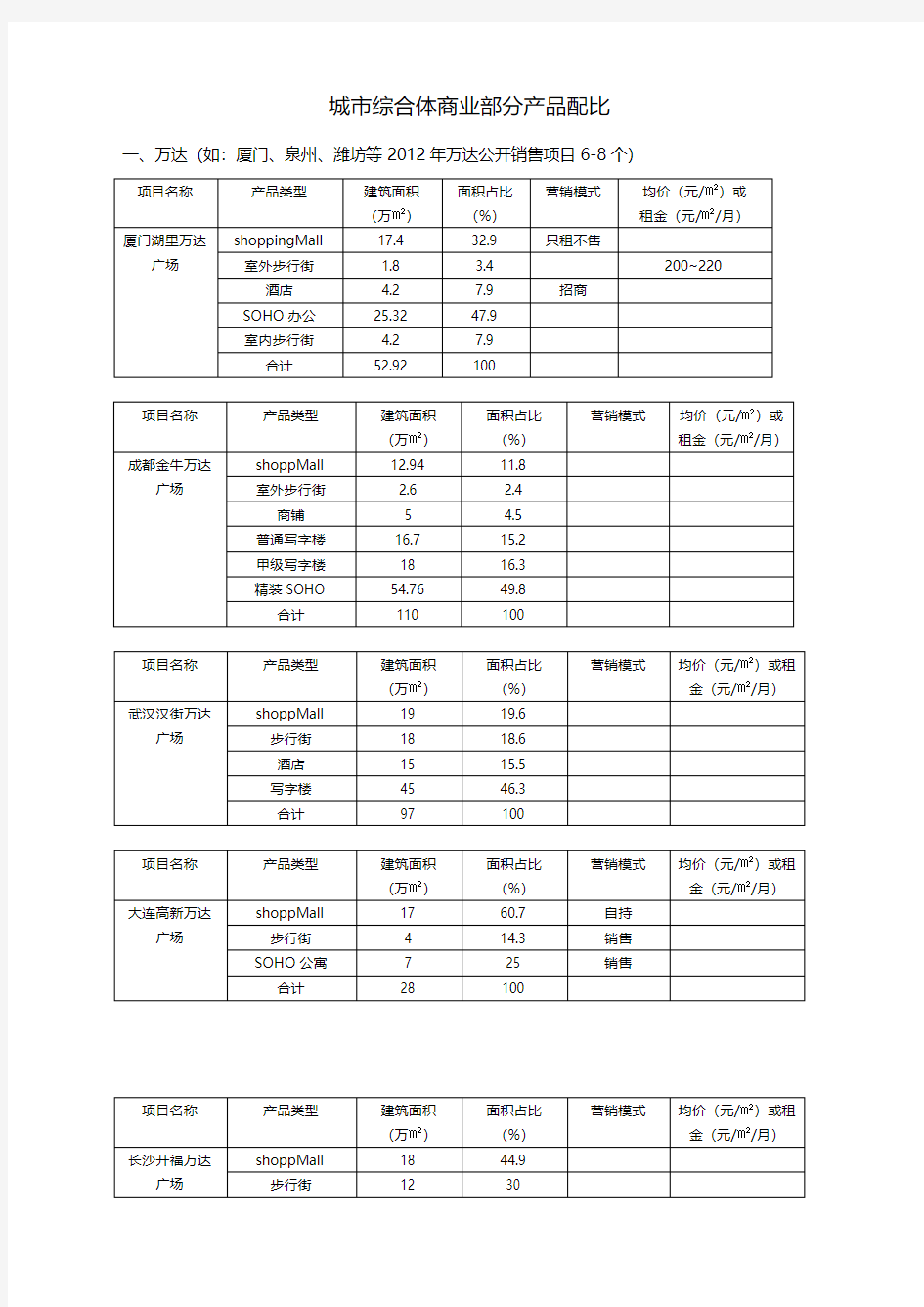 万达宝龙等城市综合体商业部分产品配比表