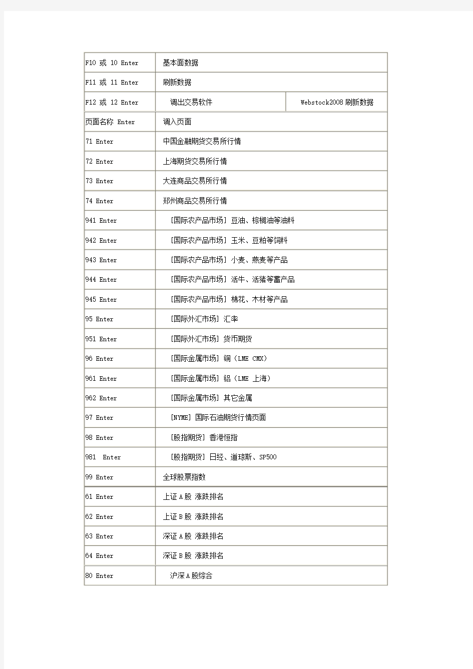 文华财经常用热键与关键字检索