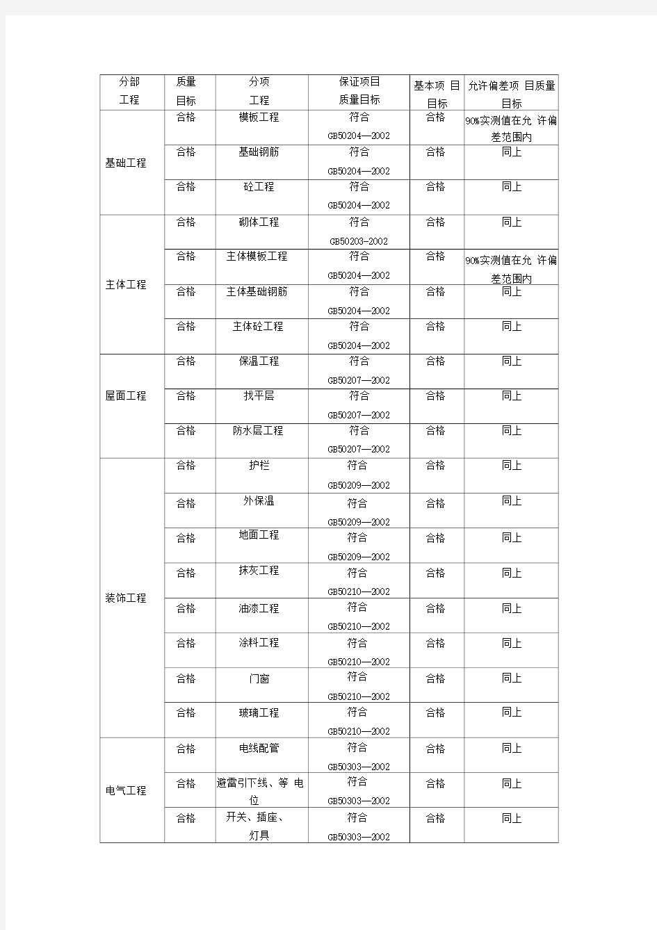 房建工程质量目标分解