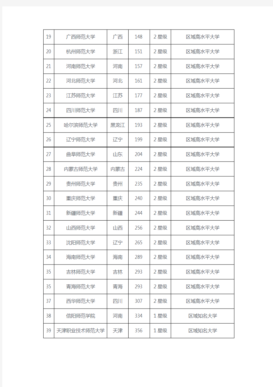 2017年中国师范类大学排名