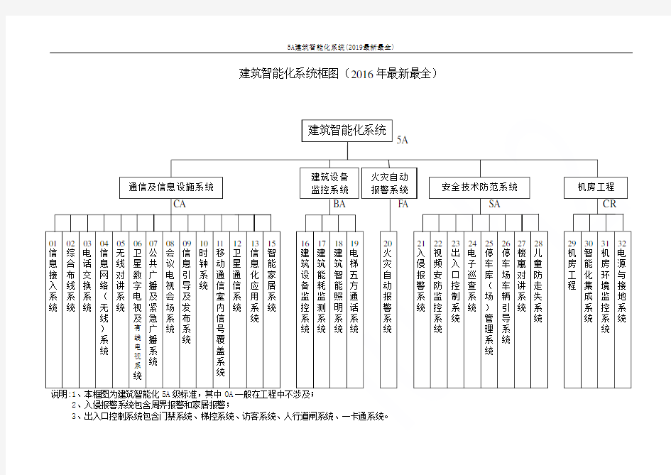 5A建筑智能化系统(2019最新最全)