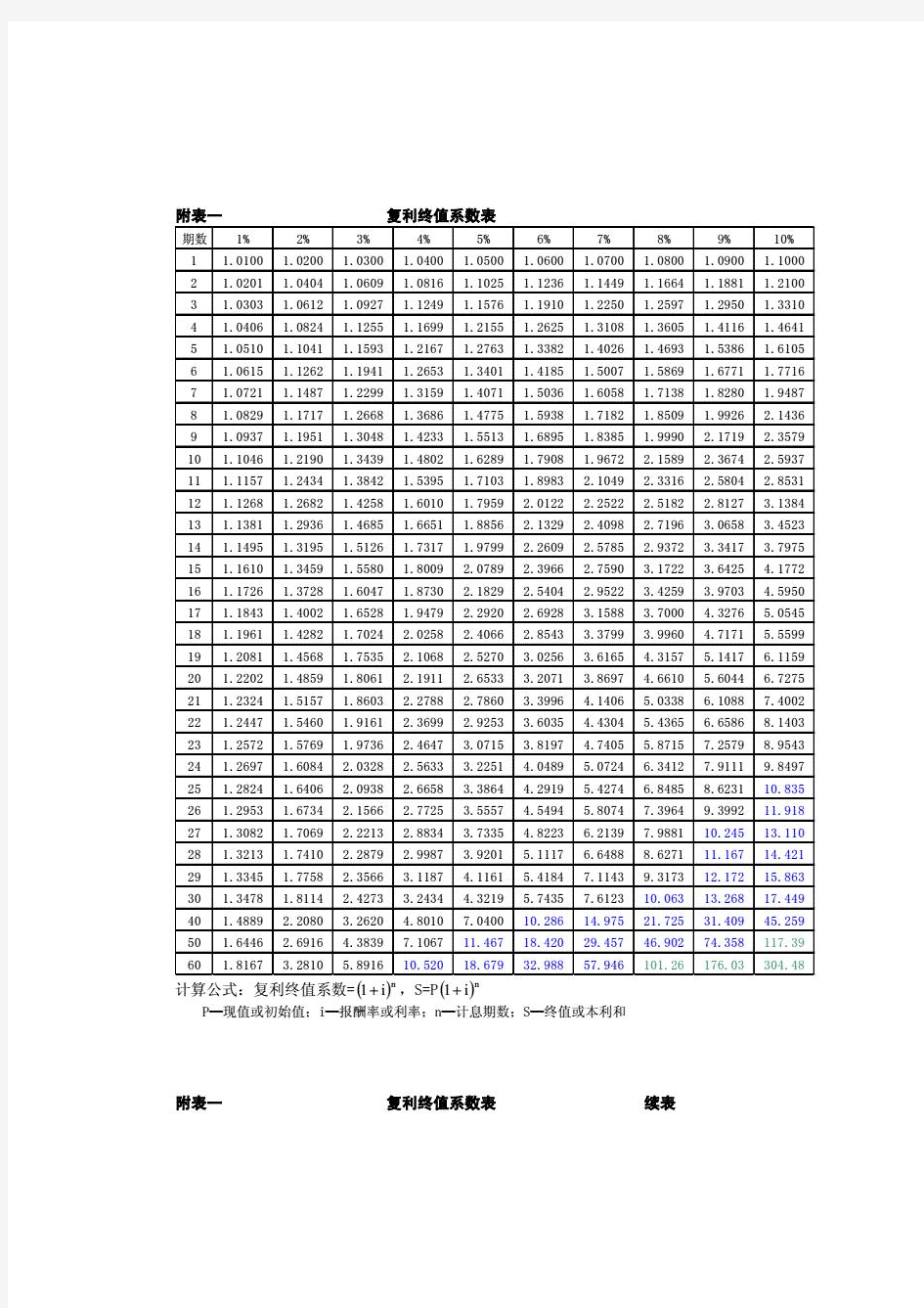 年金复利现值终值系数全表