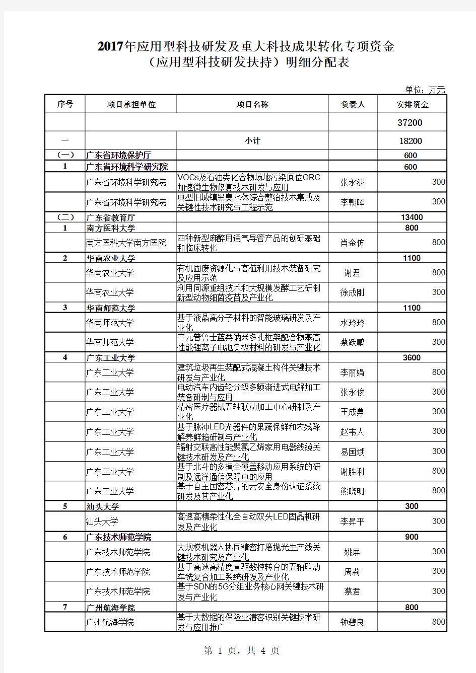 2017年应用型科技研发及重大科技成果转化专项资金(应用