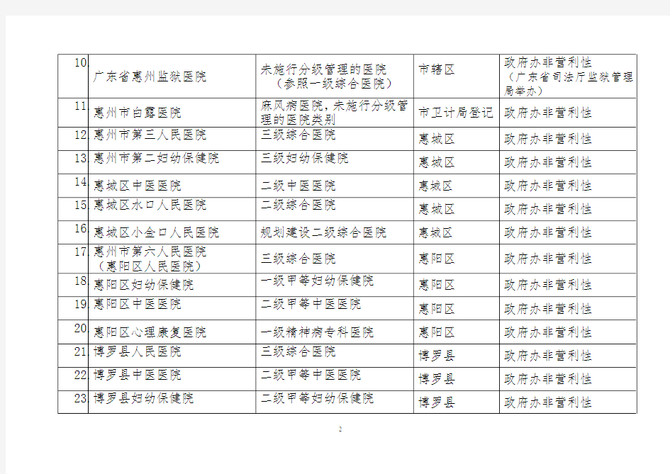 惠州市现有二三级医院及规划建设医院名单o.doc