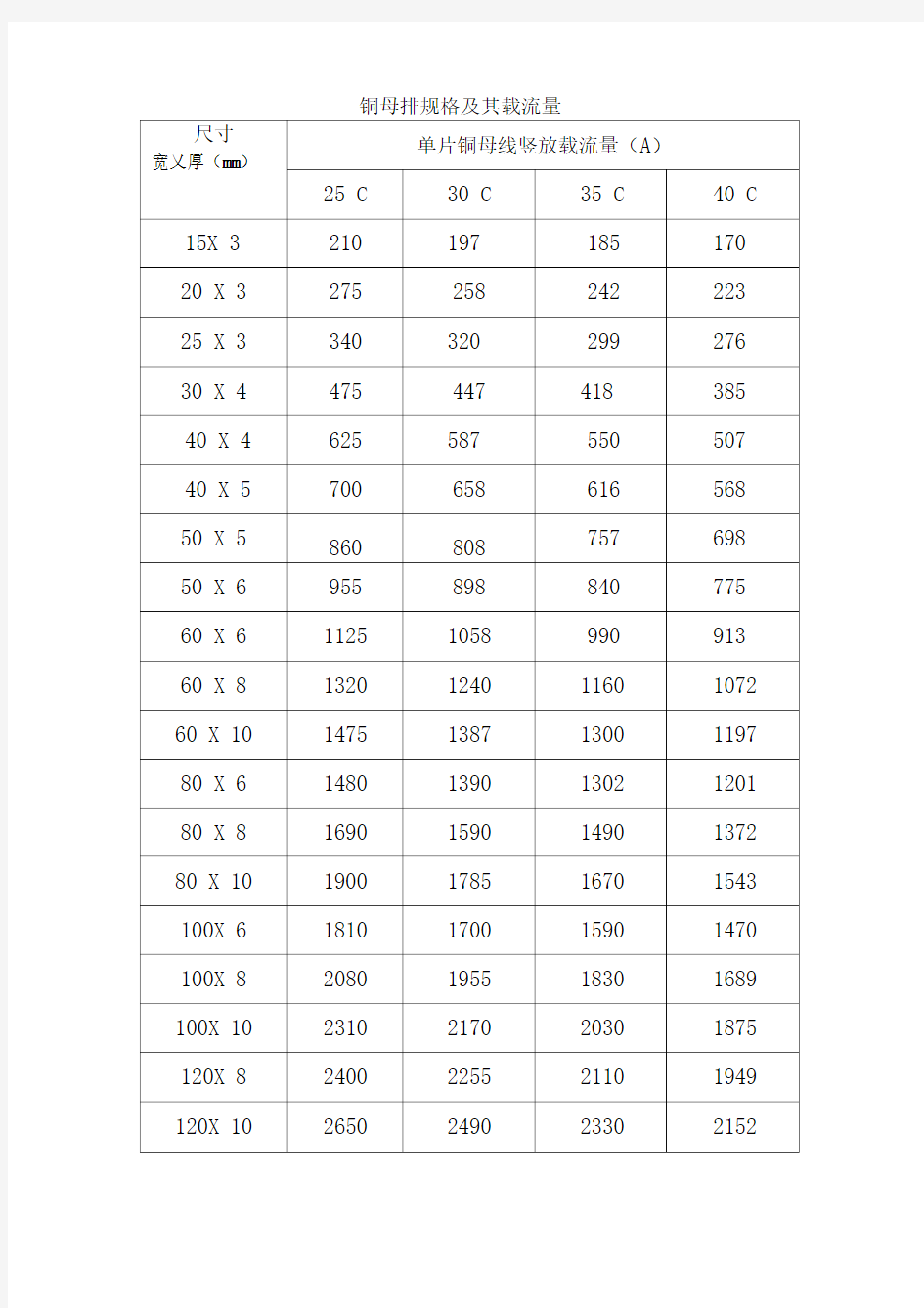 铜排、电缆规格及载流量