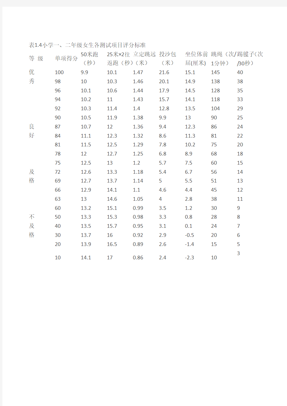 小学生体育测试评分标准