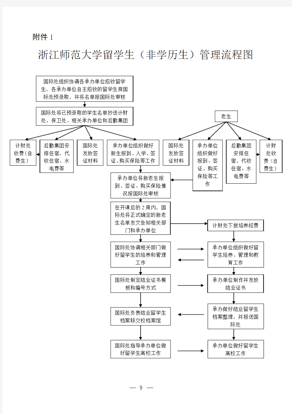 浙江师范大学留学生非学历生管理流程图