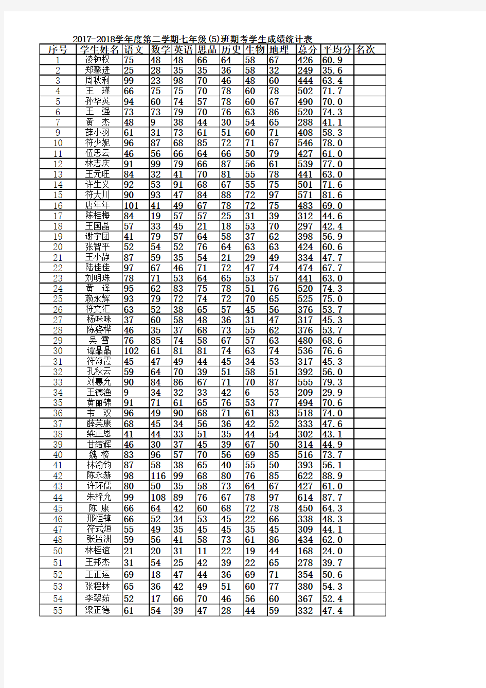 2017-2018学年度第二学期七年级(5)班期考学生成绩统计表_(排名版)