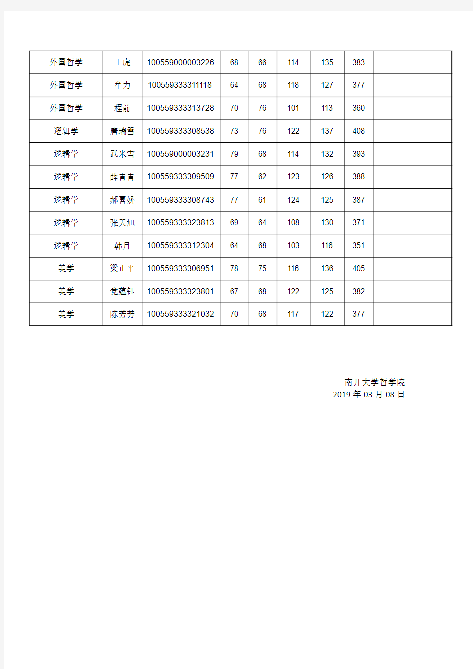 2019年南开大学哲学院参加复试考生名单公示