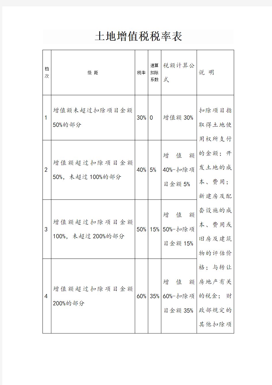 土地增值税税率表