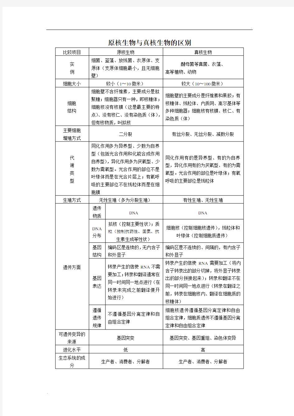 原核生物与真核生物的区别